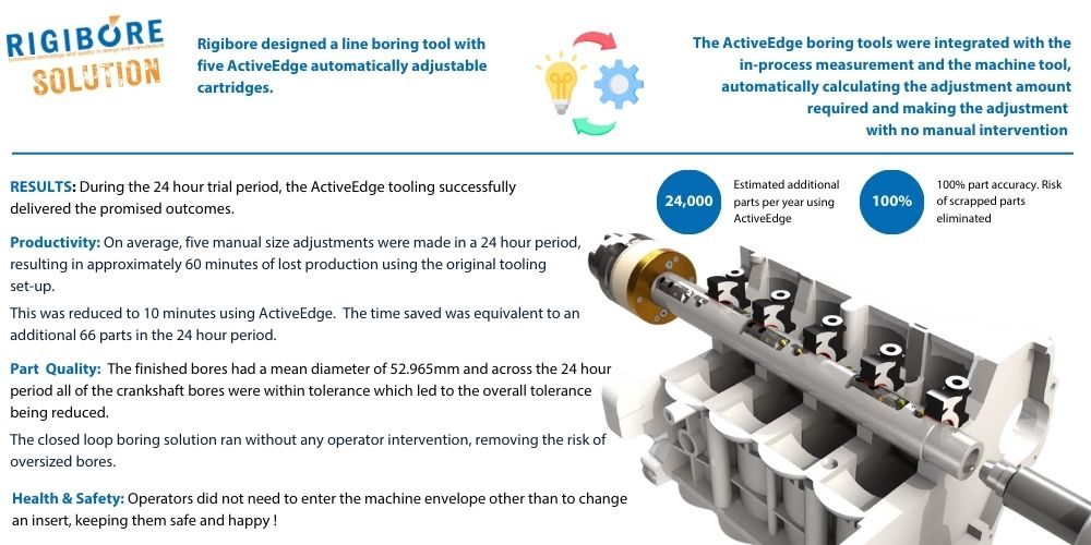 active edge boring solutions